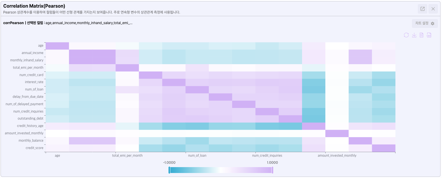 Correlation matrix