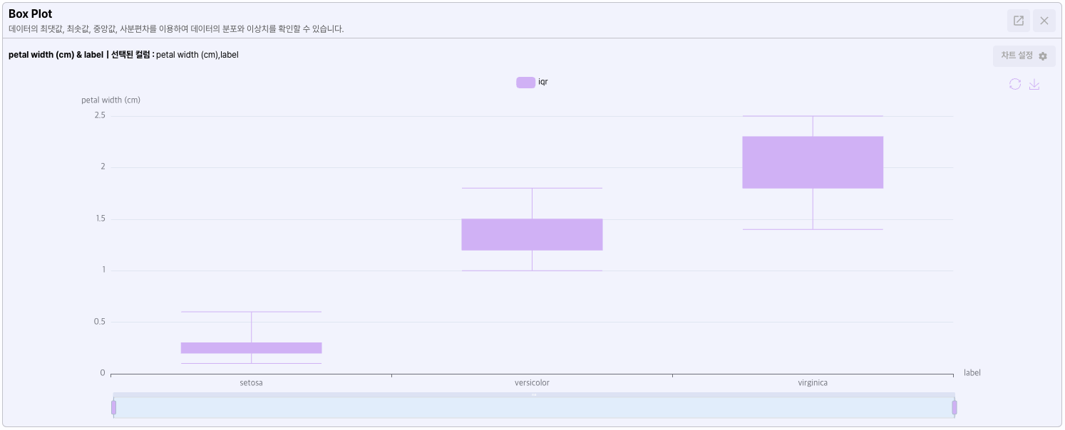 Box plot