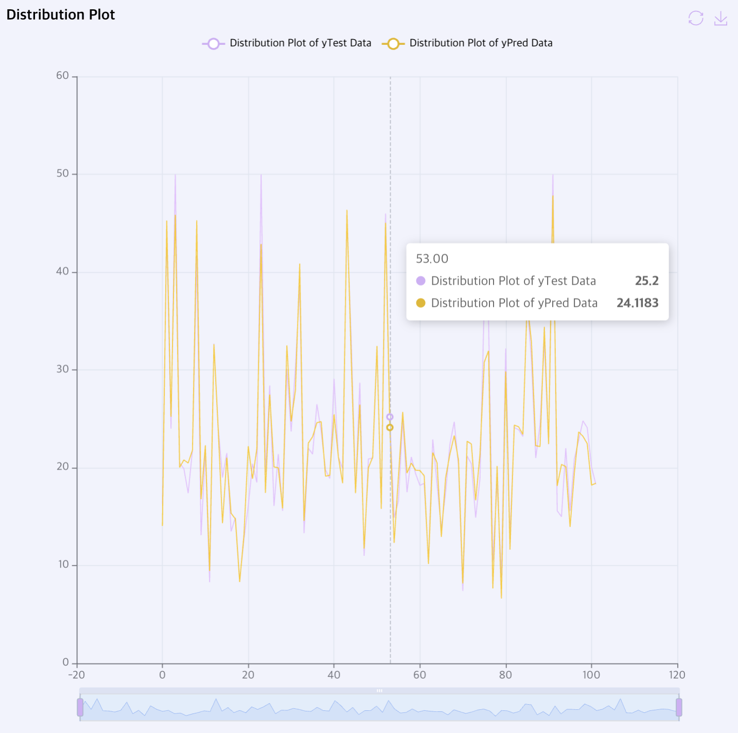 Distribution Plot