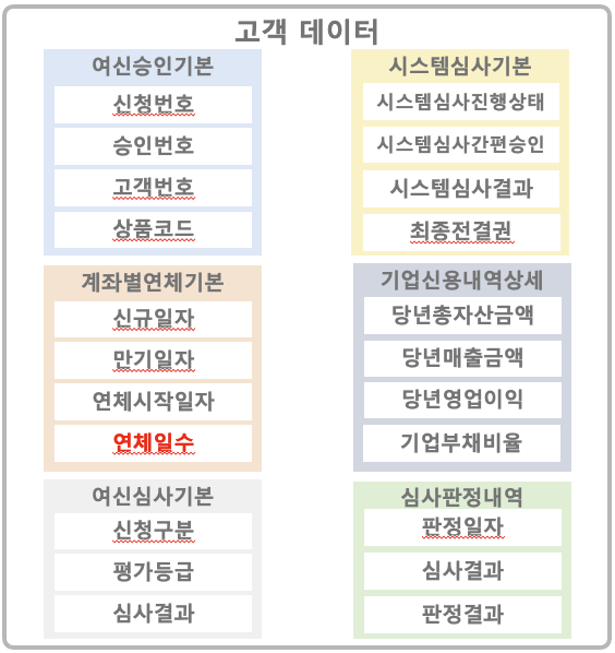 데이터셋 구성